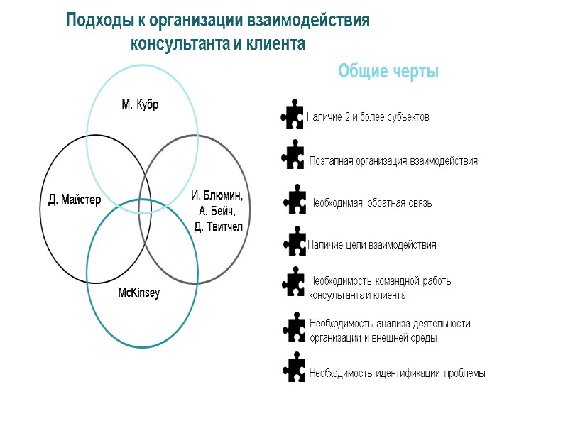 Подходы к организации взаимодействия консультанта и клиента Д. Майстер McKinsey Поэтапная организация взаимодействия Необходимая